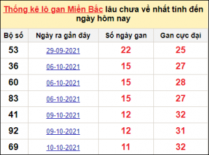Soi cầu XSMB 16/1